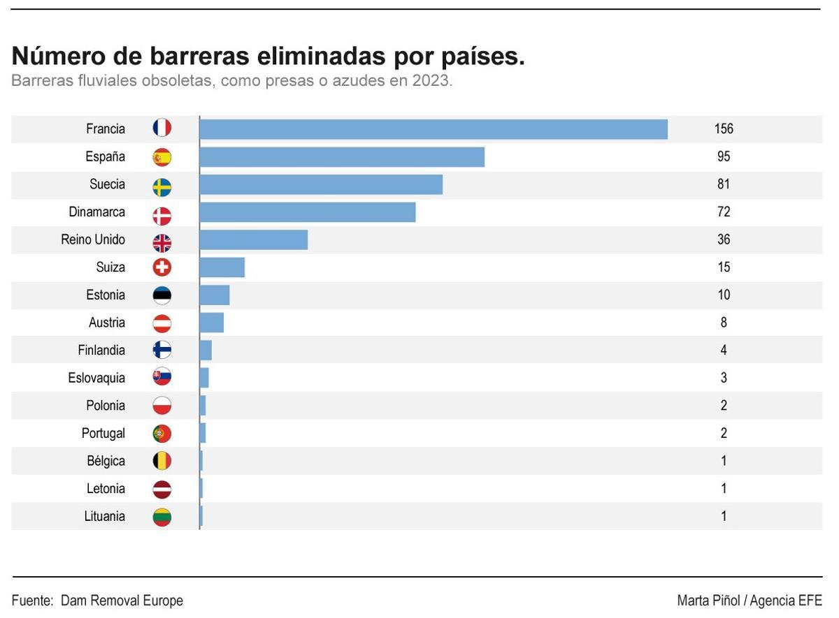 Barreras éliminées