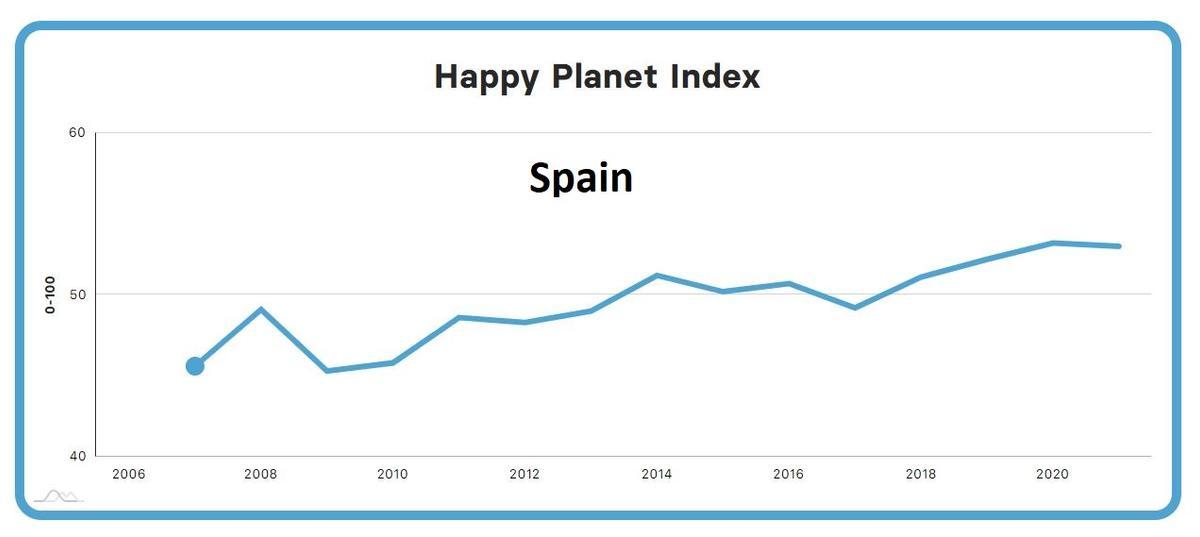 Évolution de l'indice en Espagne