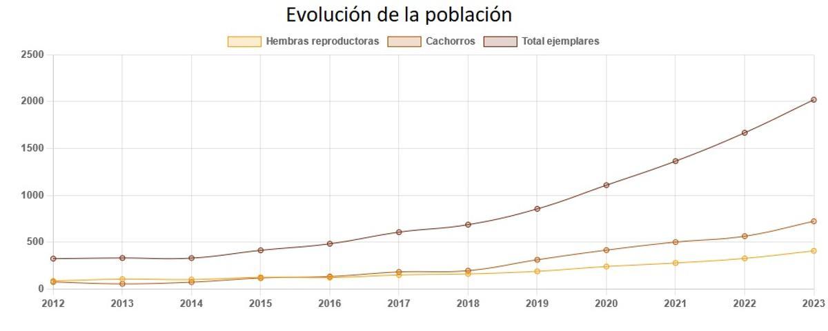 Évolution de la population de lin ibérique