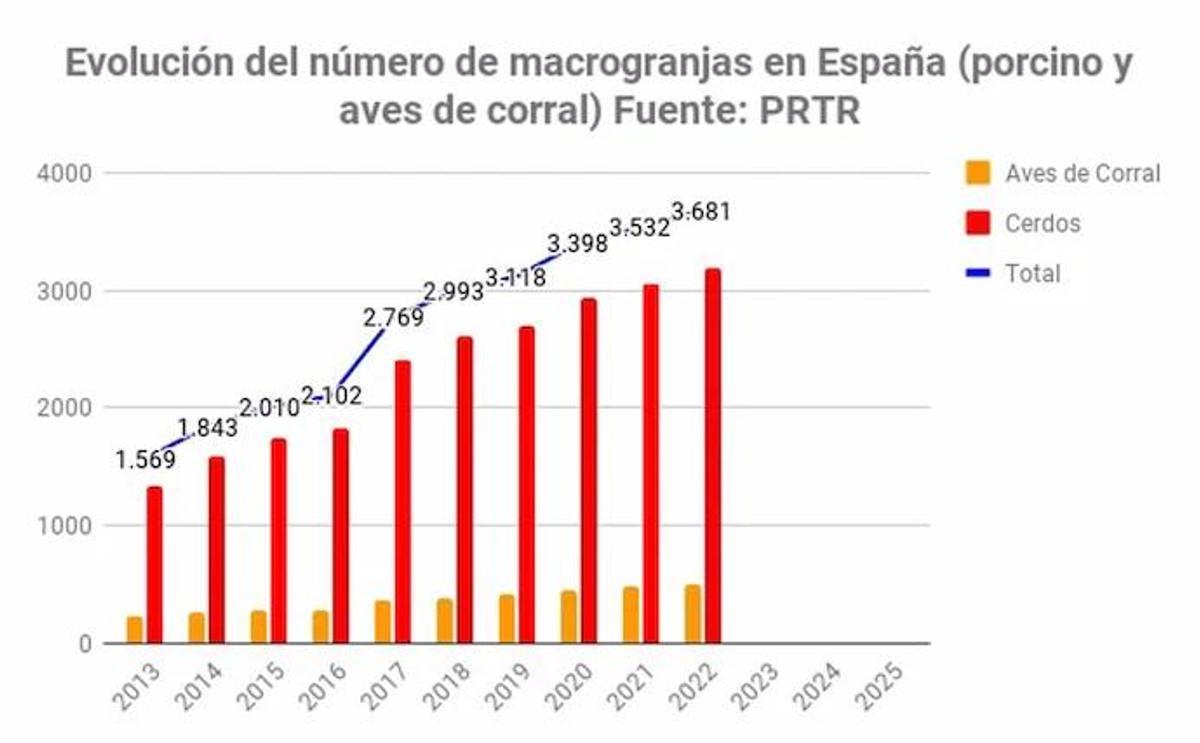 Évolution du nombre de macrogranjas en Espagne (porcino y aves de corral).