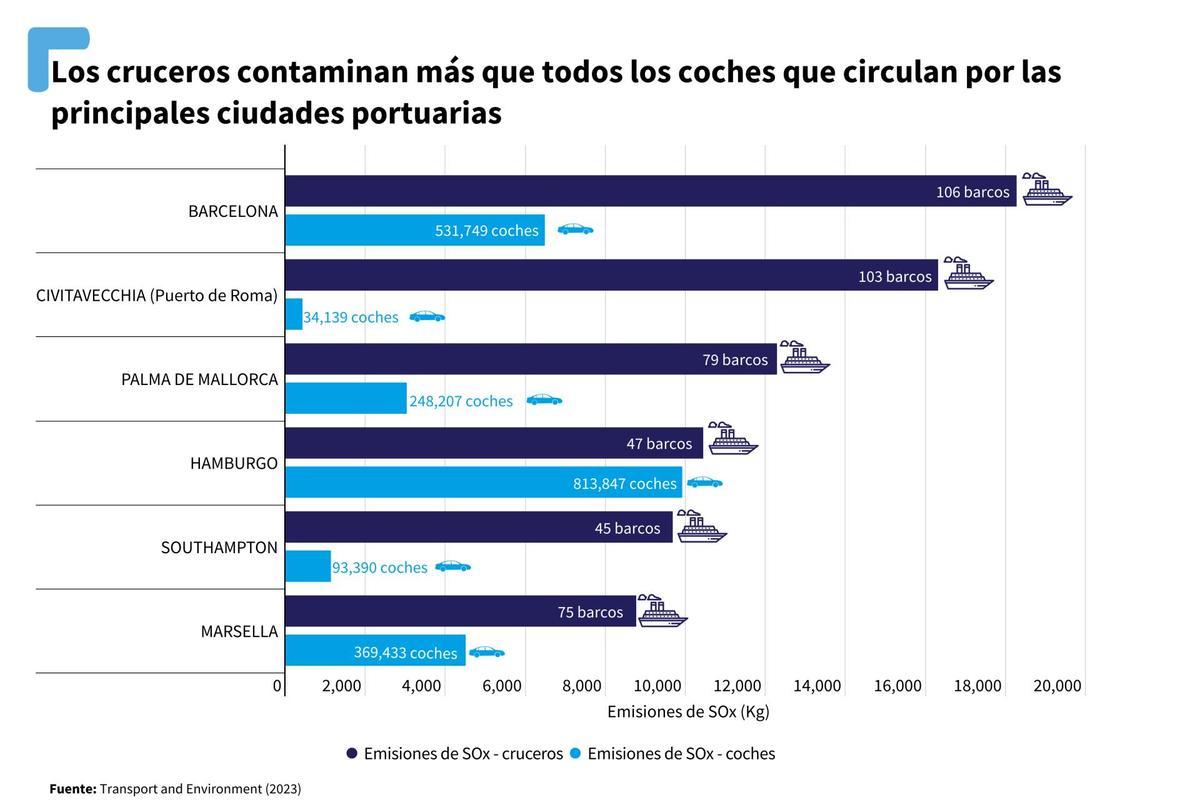 Comparaison entre la contamination par les cruceros et par les voitures à chaque port
