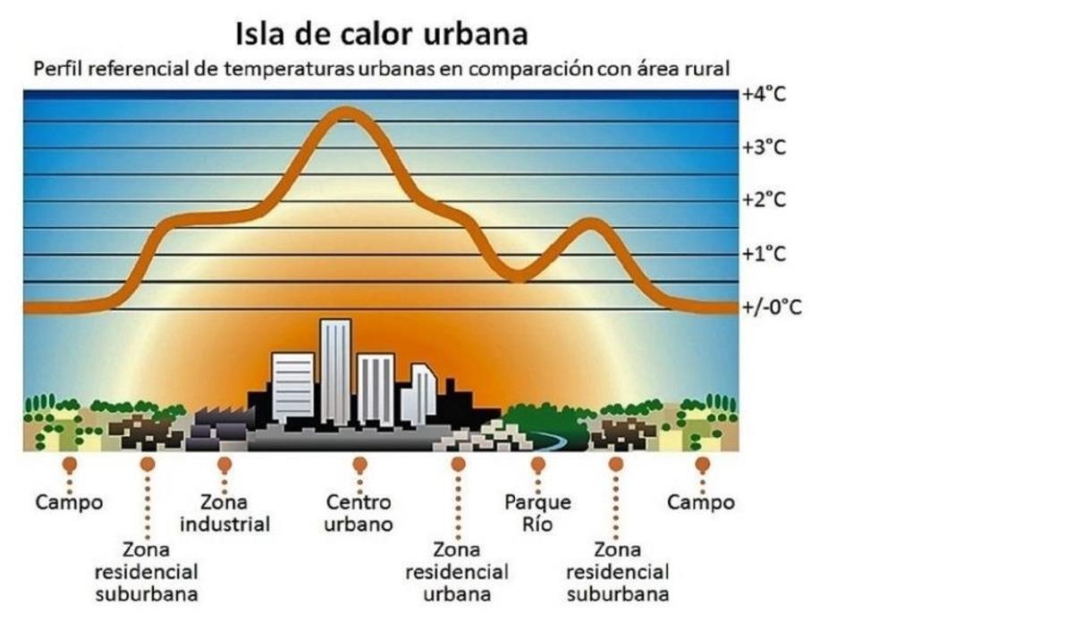 Subida de temperaturas sur une « île de chaleur »