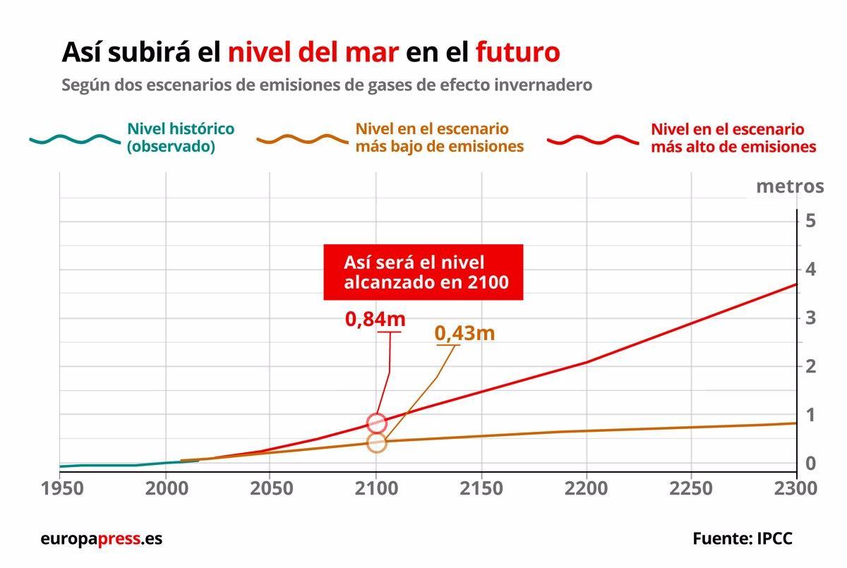Prévisions de subida del nivel del mar