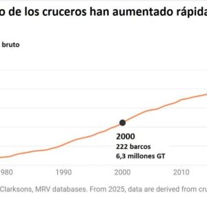 CRUCEROS GIGANTES | Les cruceros ont été dupliqués sur leur taille entre 2000 et 2050 et seront aussi plus grands que le Titanic.