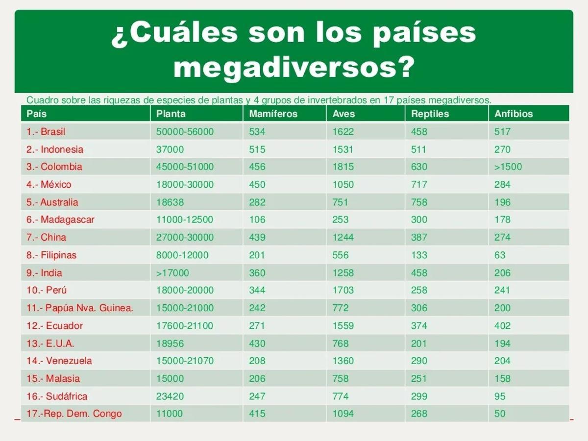 Classement des pays les plus divers écologiquement