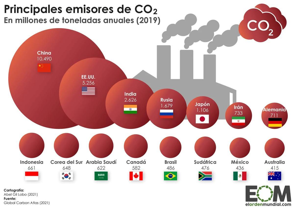 Principales émissions de CO2 (2019).