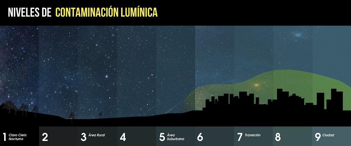 Niveaux d'obscurité du ciel nocturne