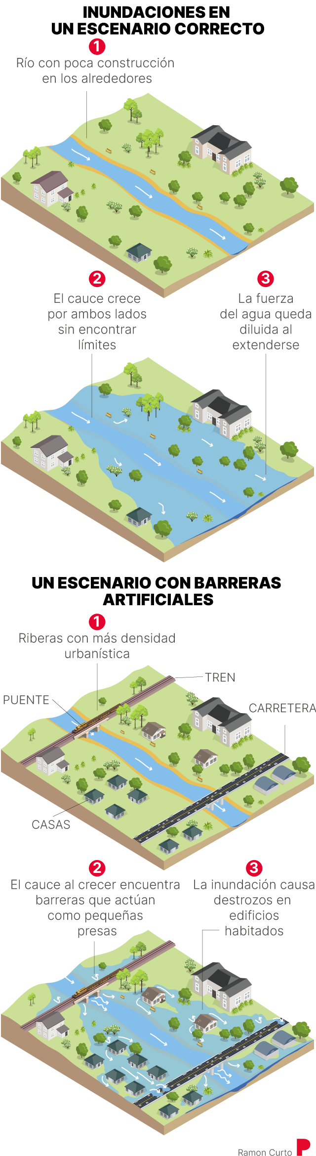 La Catalogne a un marché important en matière de projets urbains et de zones inondables