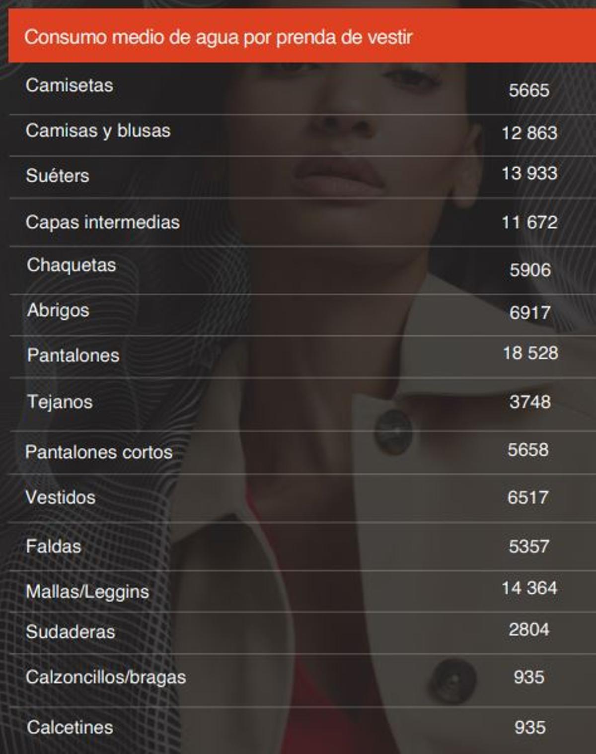 Consumo de Agua Para Fabricar Cada Prenda