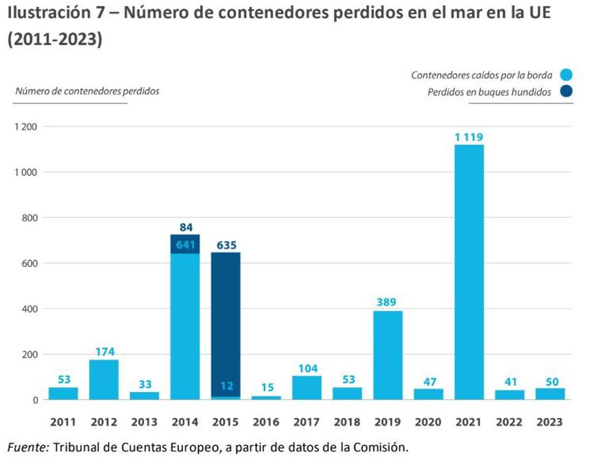 Número de Contenedores Perdidos en el mar en la ue (2011-2023).