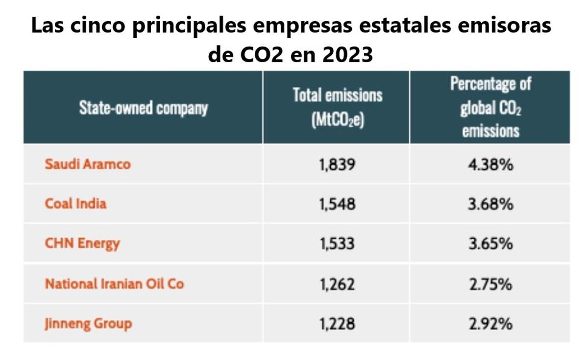 Principaux émisores de titulalidad estatal