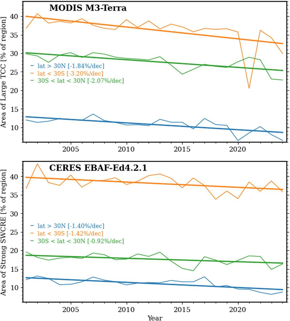 Porcentaje Medio anual de Cobertura de Área de los Regímenes de Nubosidad Total Alta (Arriba) y de Crecimiento de Aguas Subterráneas (S-Swcre) (Abajo) Para el Período 2001-2024