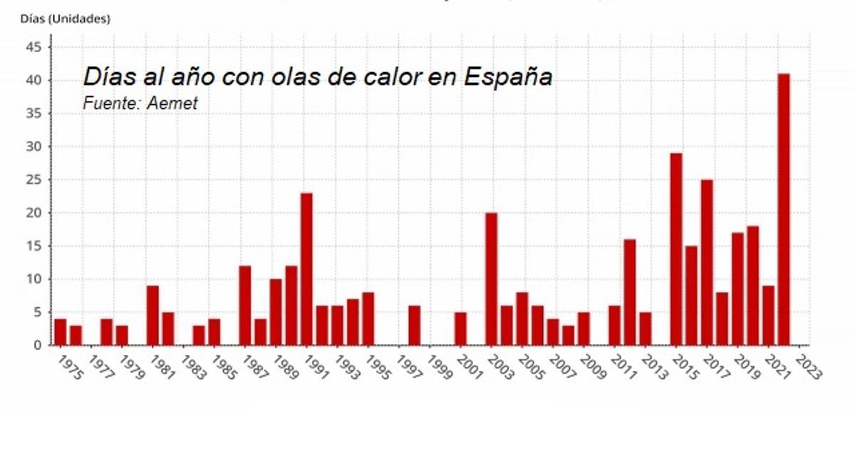 Días Con Ola de Calor en España Desde 1975
