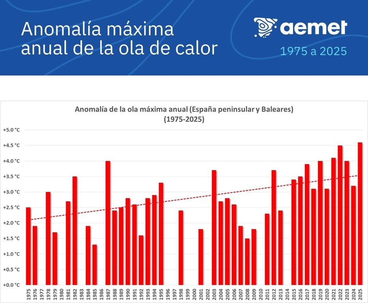 Evolución de las Anomalías de Temperatura en Verano