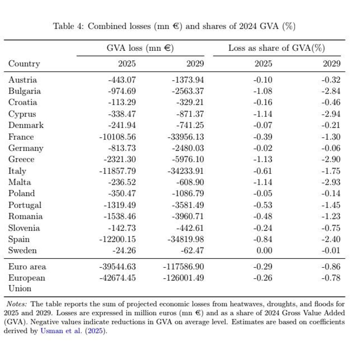Cuadro de las Pérdidas económicas por países a Corto Plazo (2025) y Medio Plazo (2029)