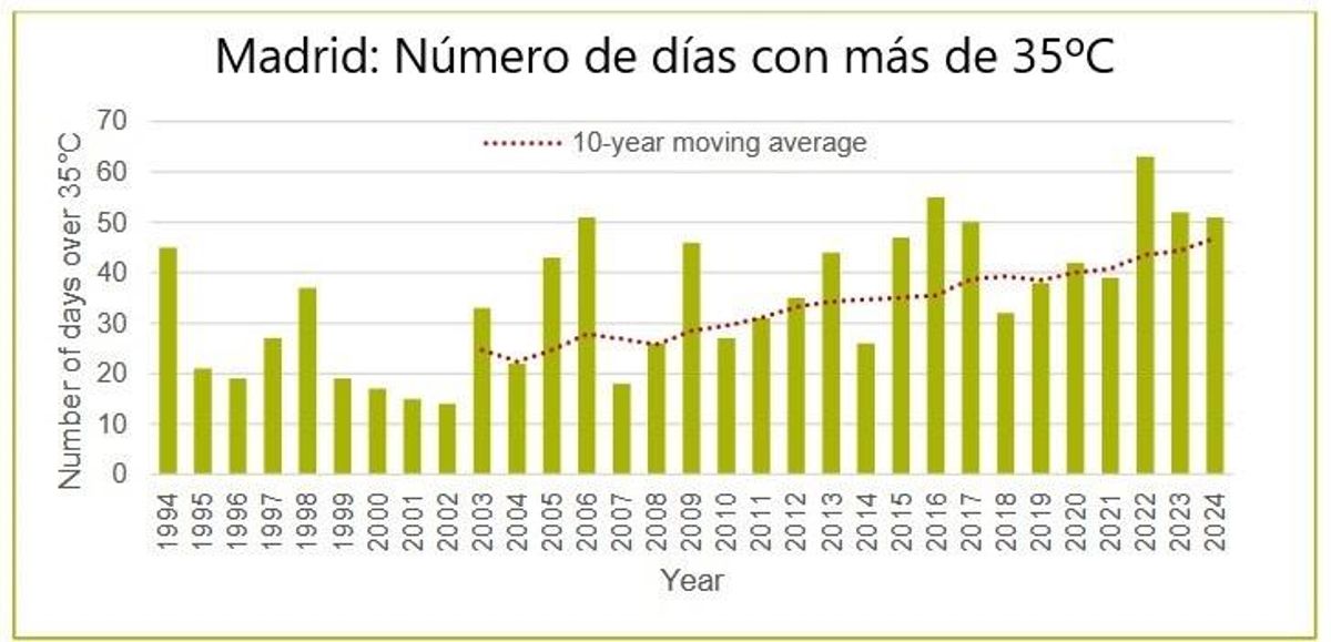 Evolución del número de días con calor extrémo en madrid
