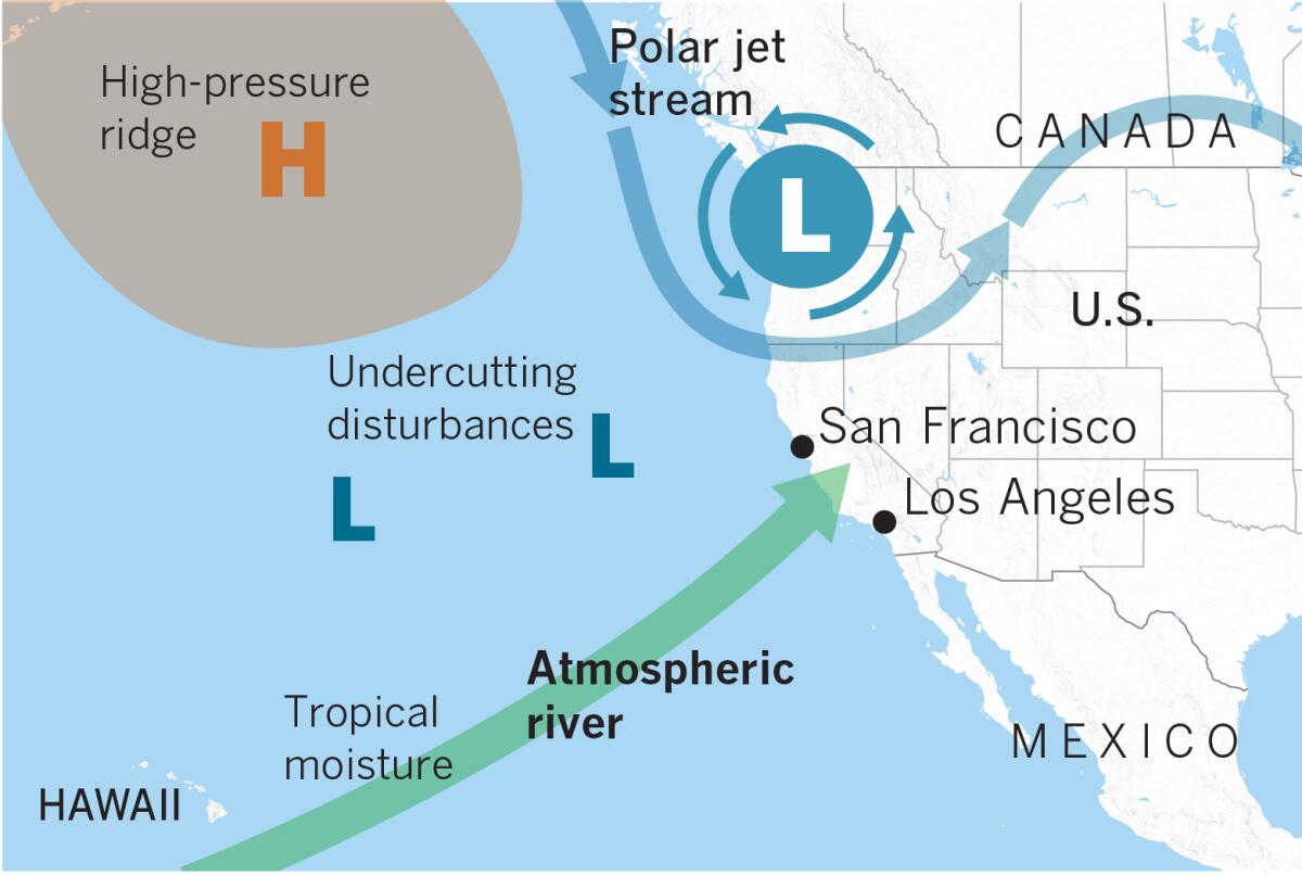 Graphique montrant le modèle d’une rivière atmosphérique.