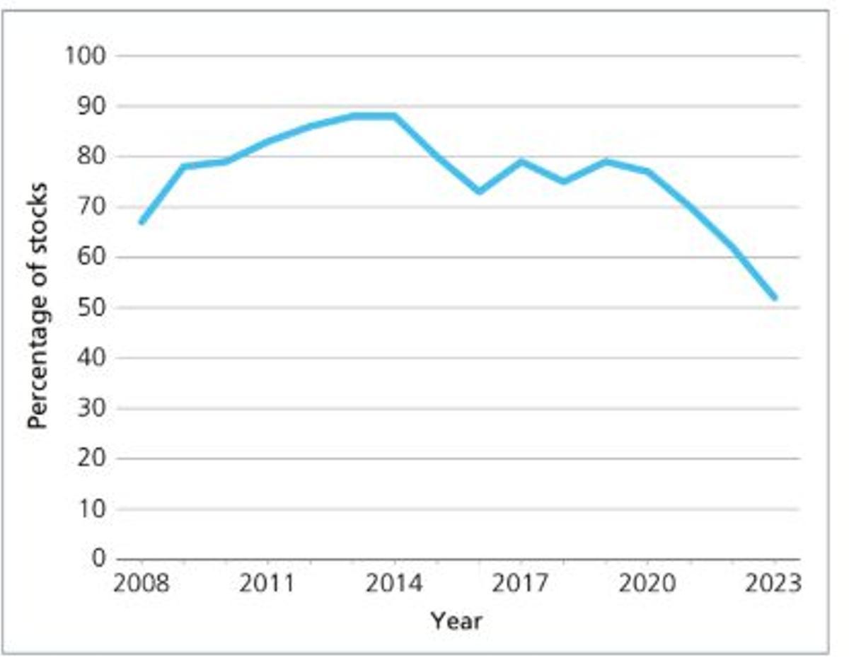 Graphique qui montre l'évolution de la pêche