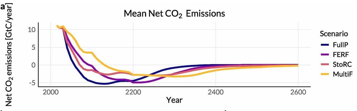 Comparaison de quatre scénarios d’atténuation idéaux et de leurs implications pour les émissions nettes négatives de CO₂ sur une grande surface
