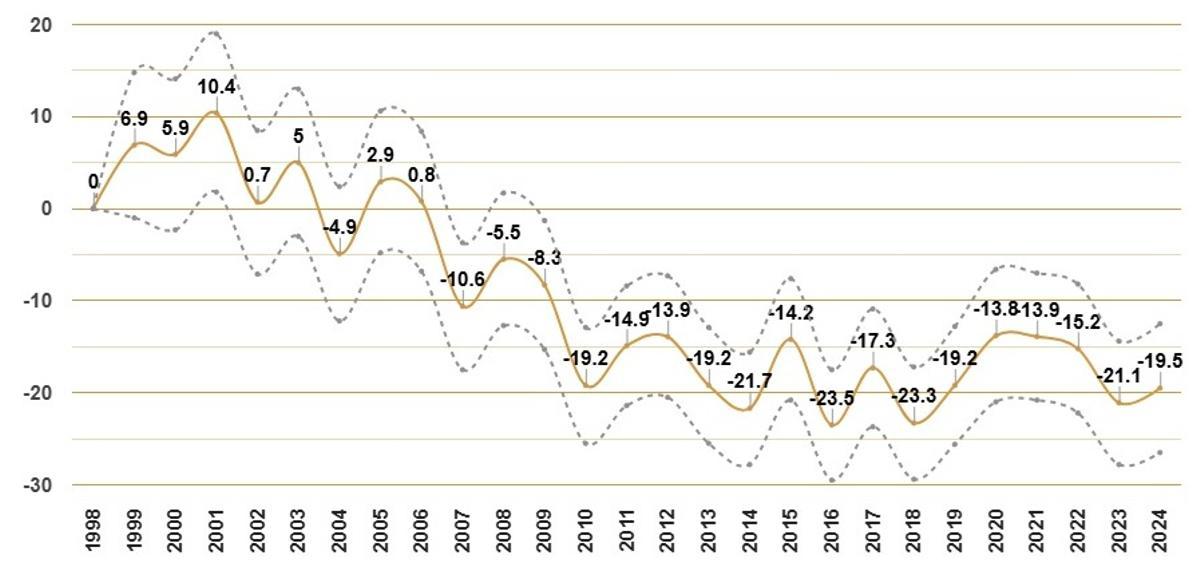 Caída des poblaciones de Gorrión común en España depuis la fin du XXe siècle