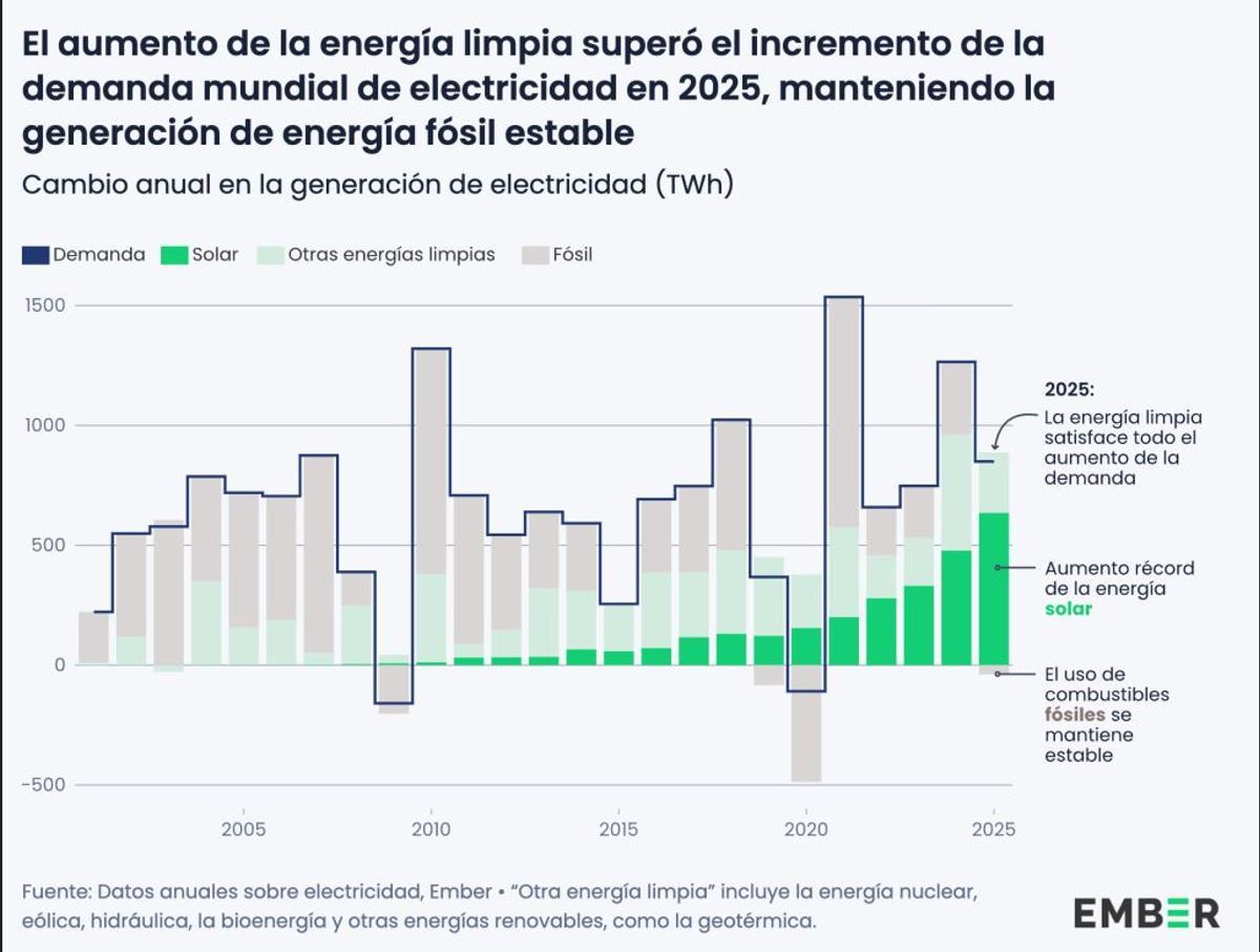Évolution de la production d'énergies propres, de demande et de combustibles fósiles