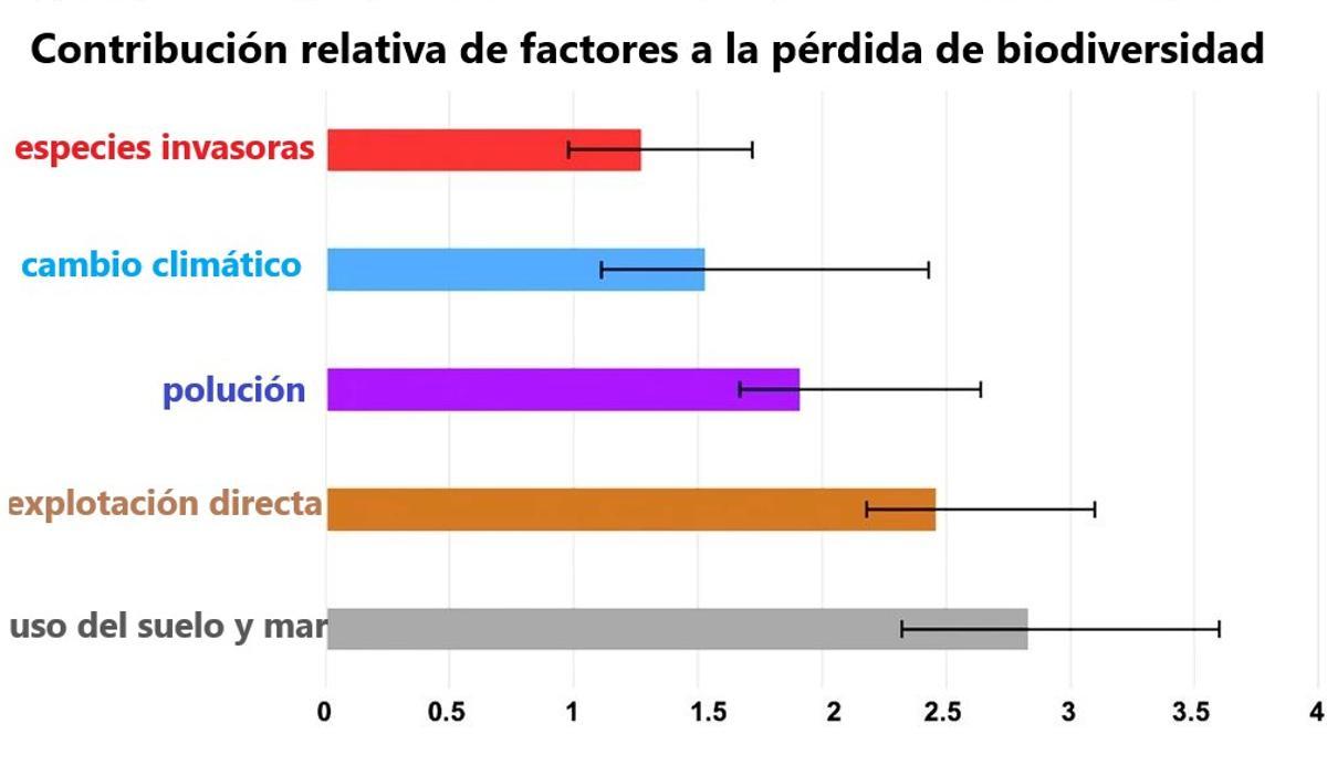 Facteurs qui contribuent à la perte de biodiversité