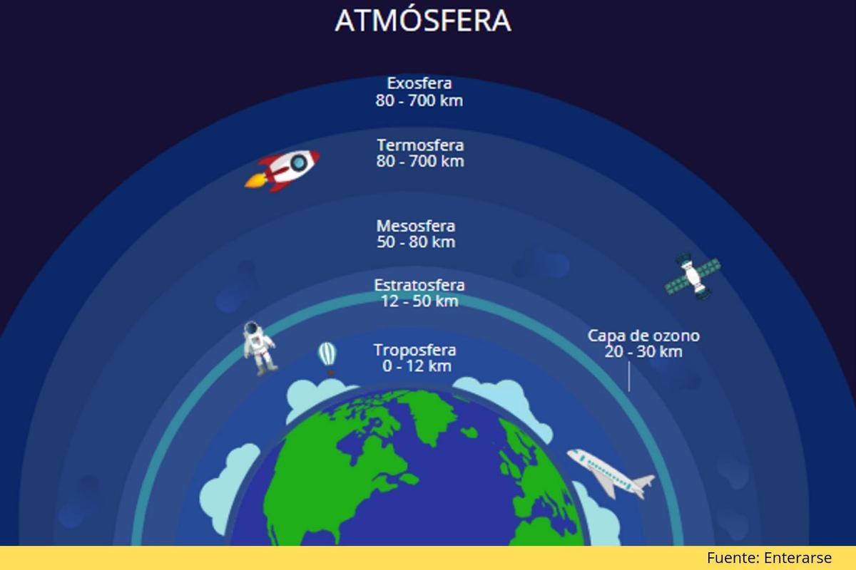Emplacement de la couche d'ozone dans l'atmosphère de la Terre