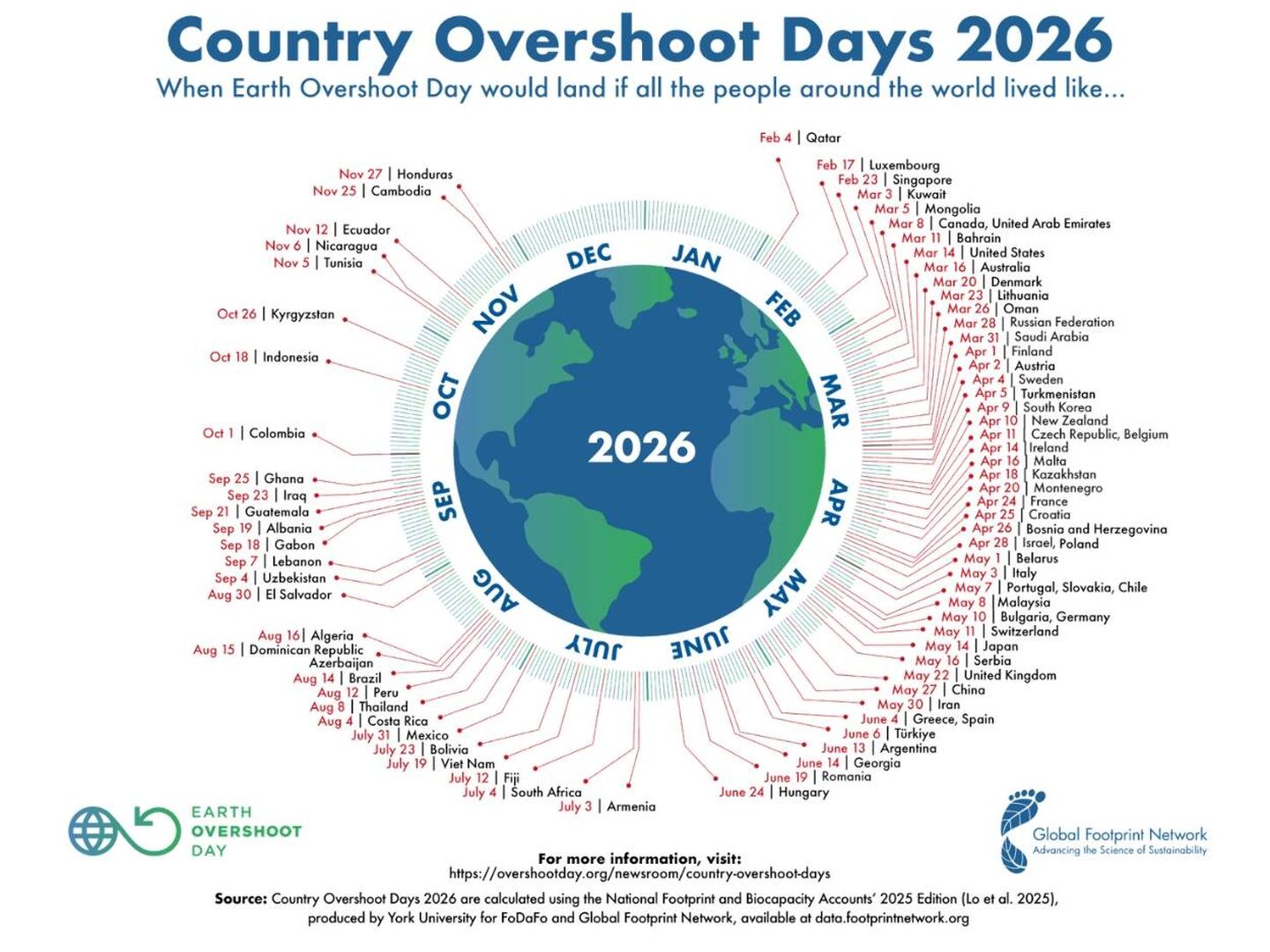 Calendrier 2026 qui indique quand les ressources annuelles de la planète seraient épuisées si l'humanité les consommait au rythme de chaque pays. (Réseau mondial d'empreinte)