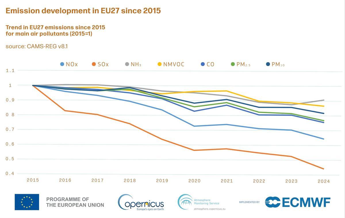 Caída sostenida des principaux contaminants atmosphériques en UE depuis 2015