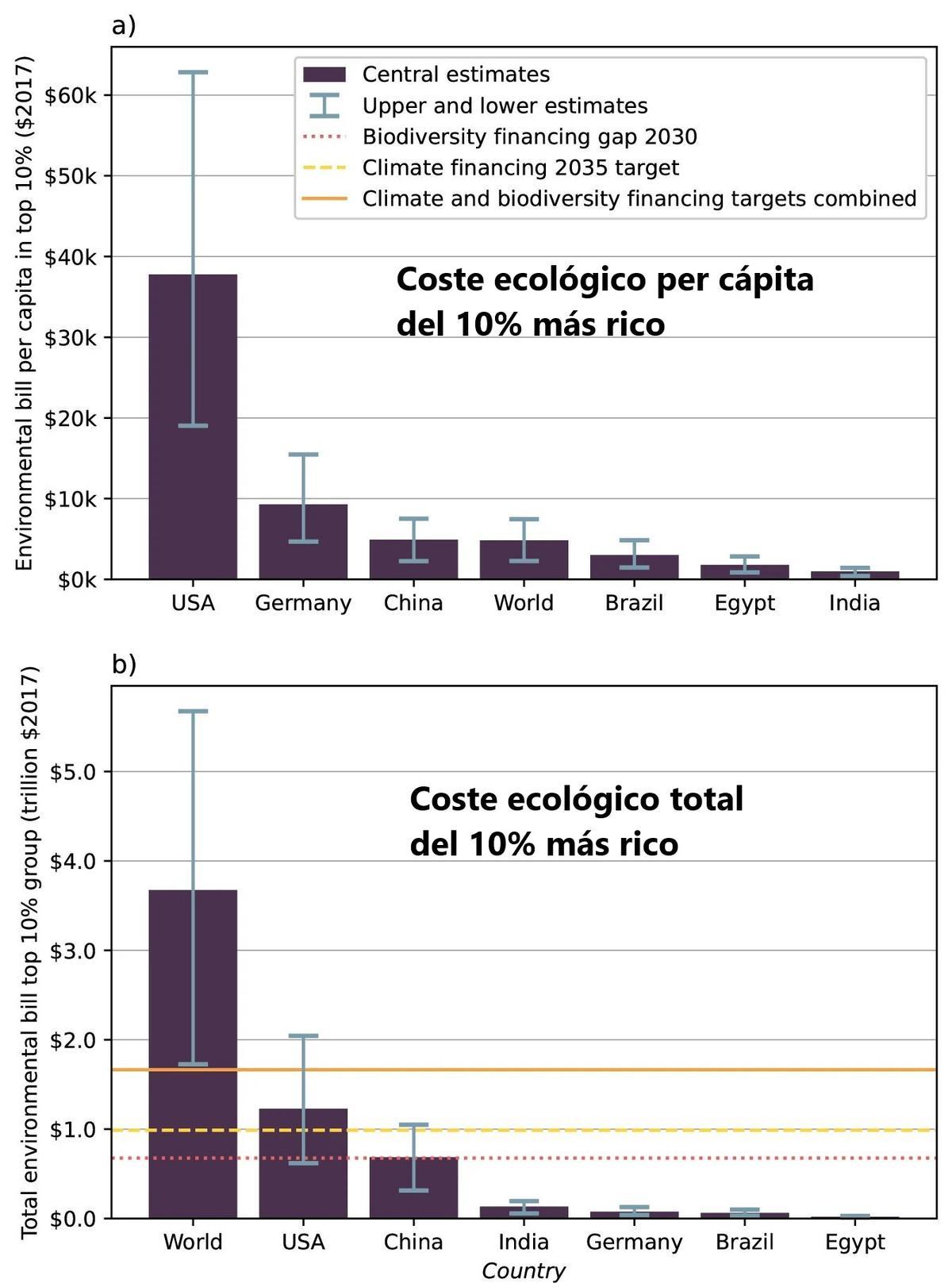 Graphiques du coût écologique par habitant (a) et total mondial (b)