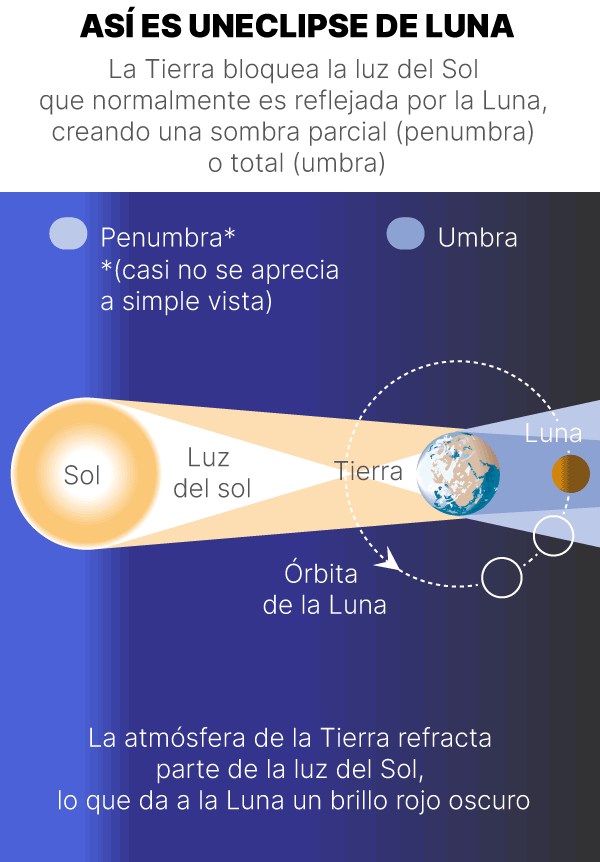 grafico eclipse de luna
