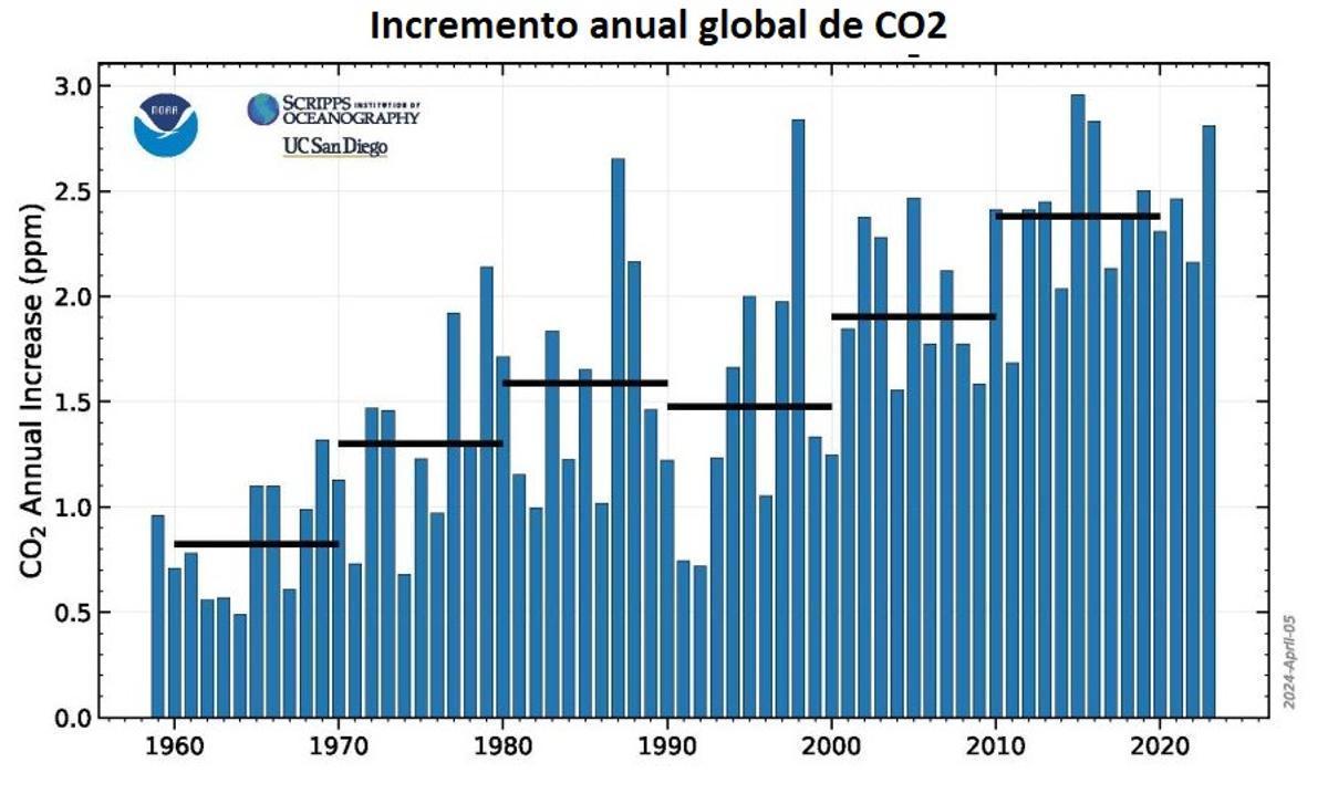 Les émissions de CO2 continuent d'augmenter : elles ne sont pas arrêtées