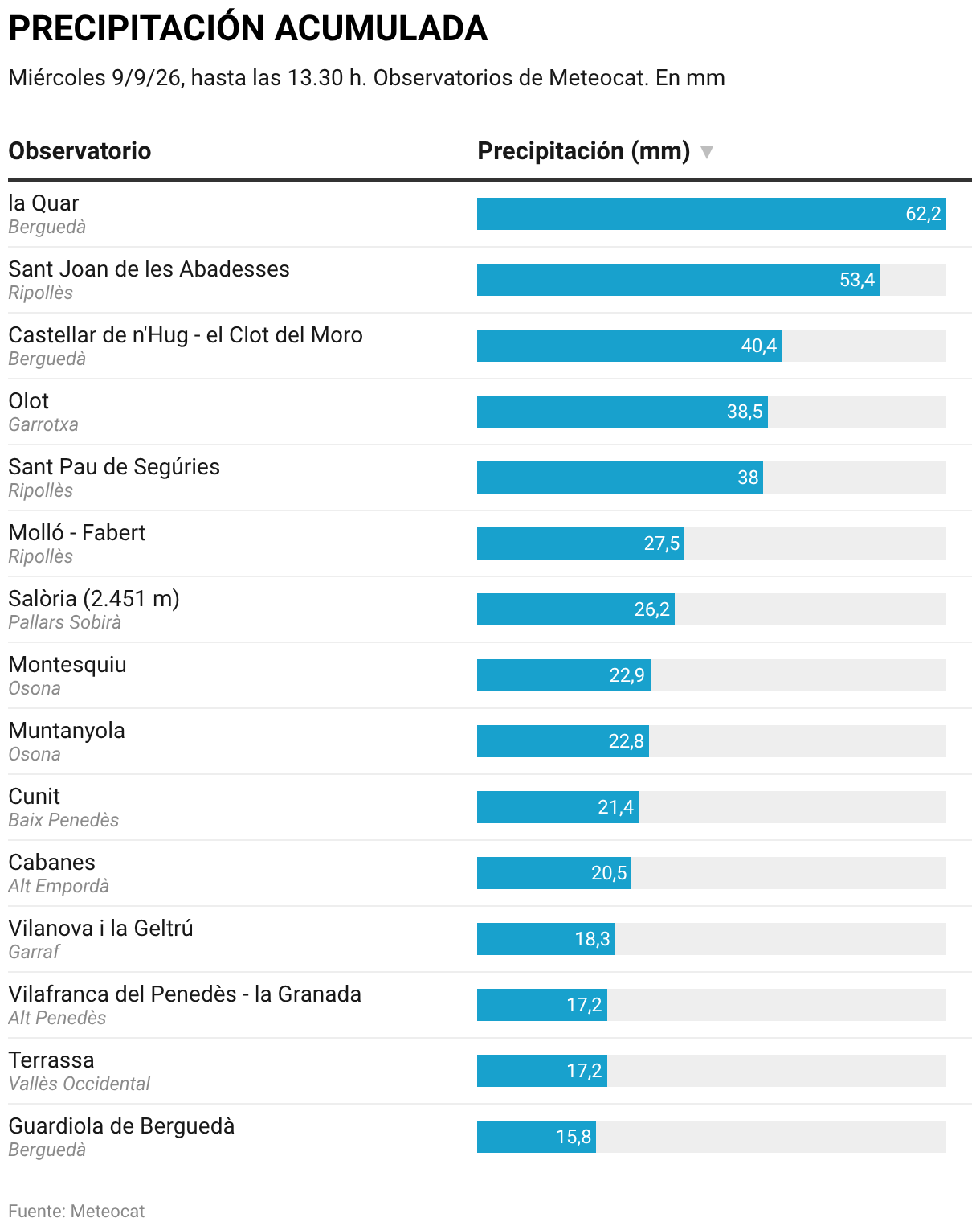PRECIPITACIÓN ACUMULADA (Tabla)