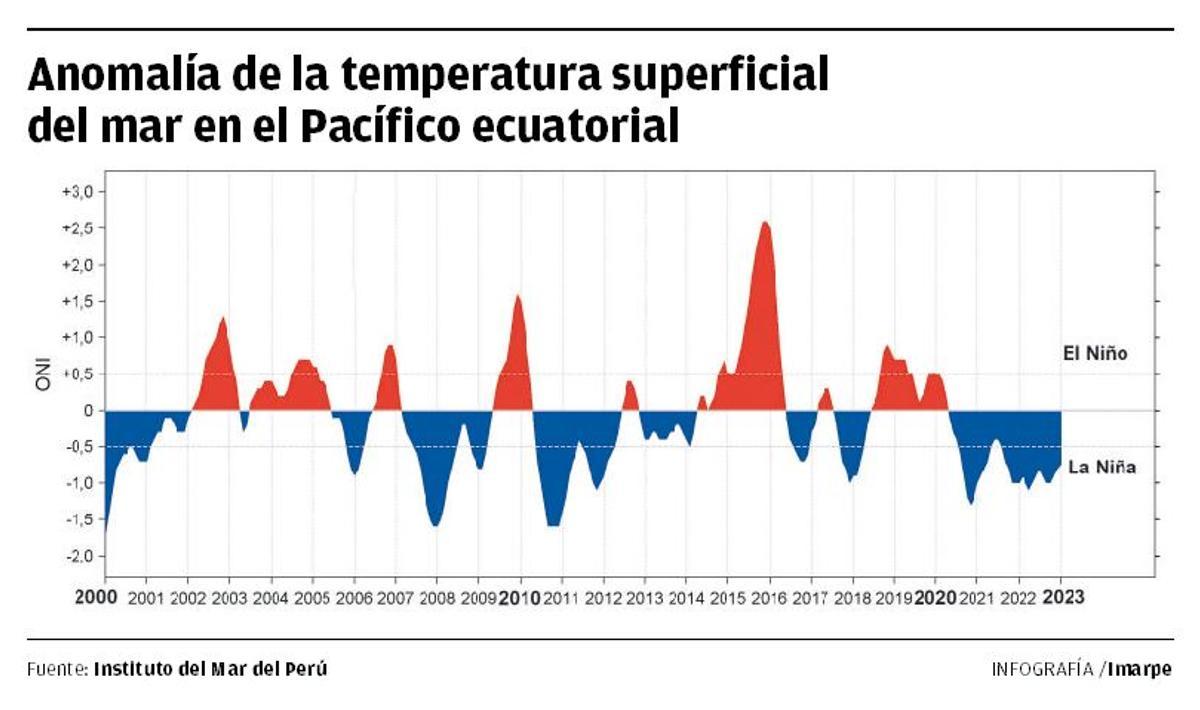Évolution des derniers épisodes d’El Niño et La Niña