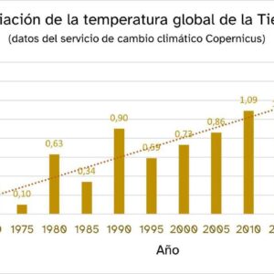 CAMBIO CLIMATIQUE | 2030, l'année où la planète atteindra une baisse de température mondiale de 1,5ºC