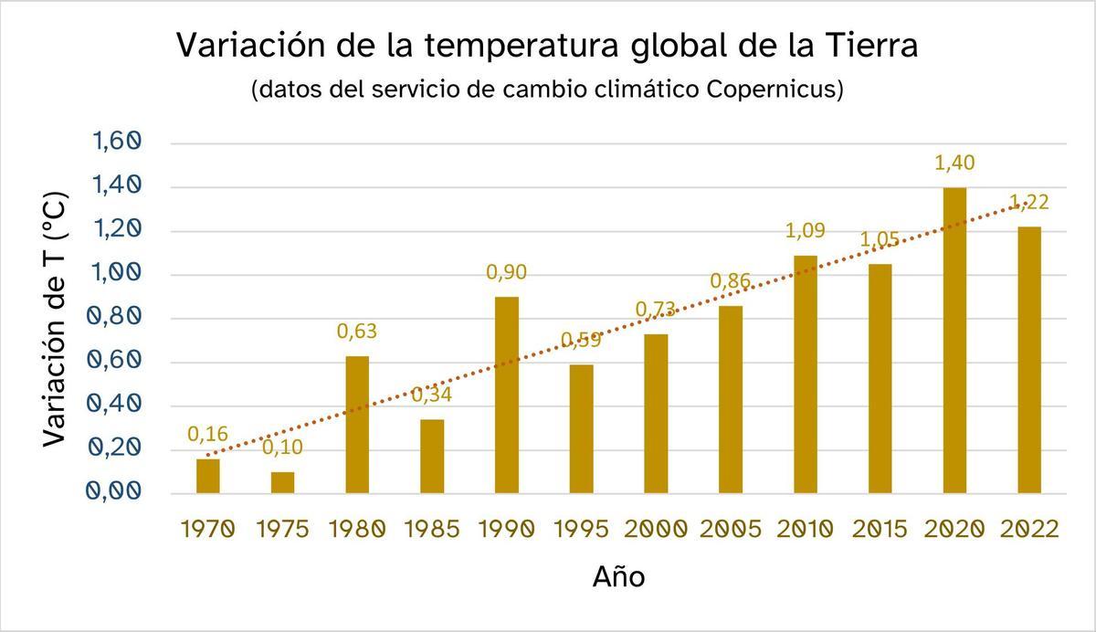 Variation de la température globale