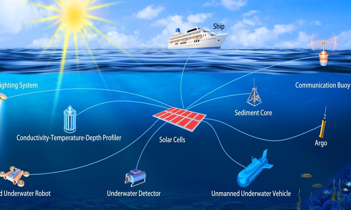 Applications scientifiques et techniques des plaques solaires sumergidas