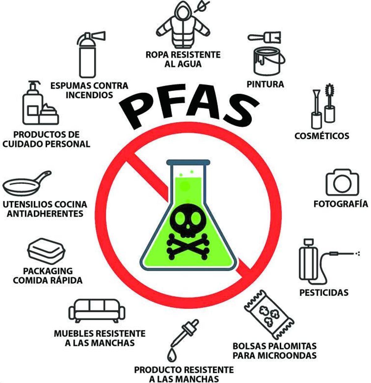 Éléments qui contiennent des substances PFAS
