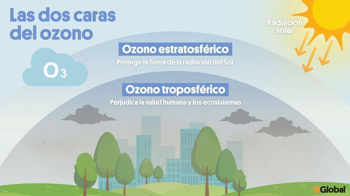 El ozono a nivel de suelo es un contaminante, pero en la estratosfera nos protege de la radiación solar