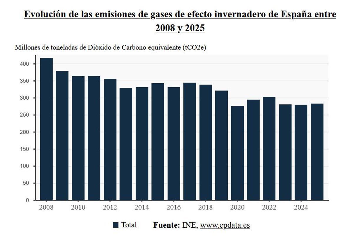 Évolution des émissions de GEI en Espagne